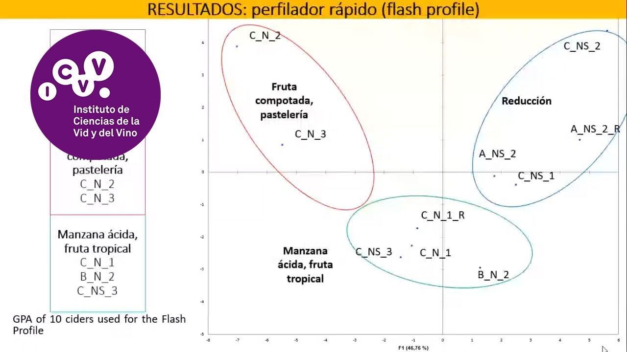 Estudio de la tipicidad de las sidras canarias · Roberto Salvatore i Fede